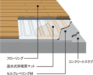 温水式床暖房