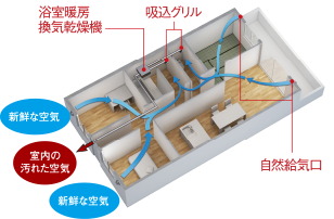 新鮮な空気が巡る、24時間換気システム