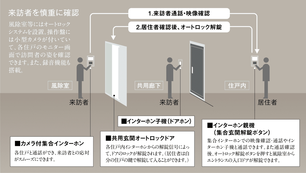 オートロックシステム