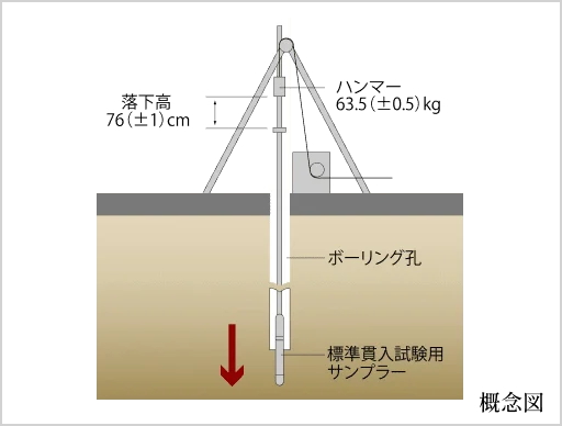 地盤調査