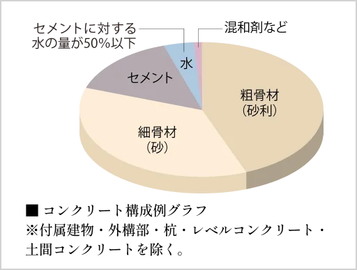 コンクリート水セメント比
（コンクリートの強度を表す指標のひとつ）