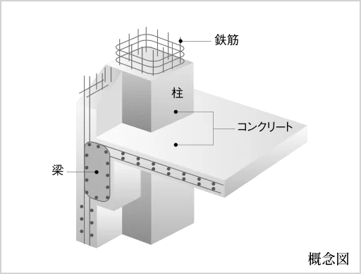 鉄筋コンクリート構造（RC構造）