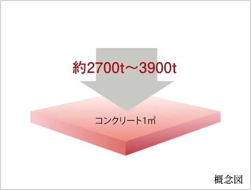 コンクリート強度（設計基準強度）