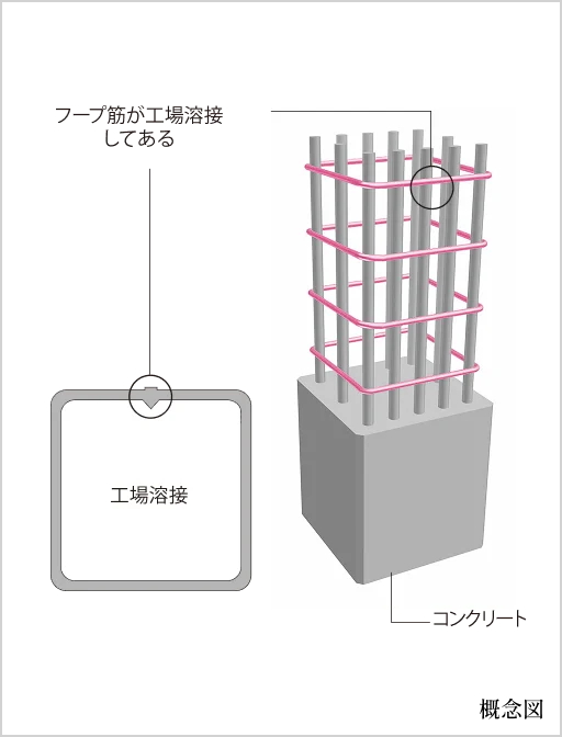 溶接閉鎖型フープ筋