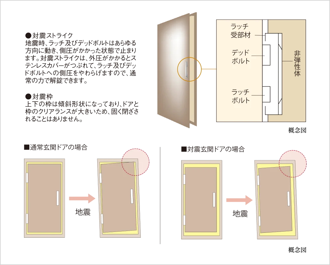 玄関ドアには対震枠を採用