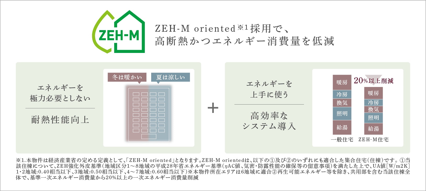ZEH-M oriented ※1採用で、高断熱かつエネルギー消費量を低減