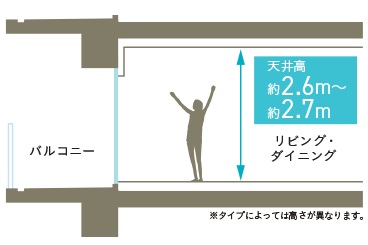 最大天井高約2.6〜2.7mの伸びやかな空間設計。