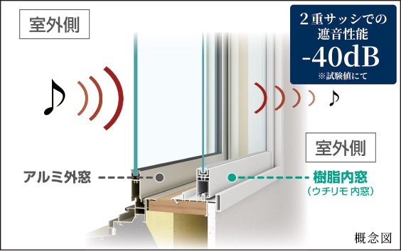 二重サッシュ(外窓+ウチリモ)