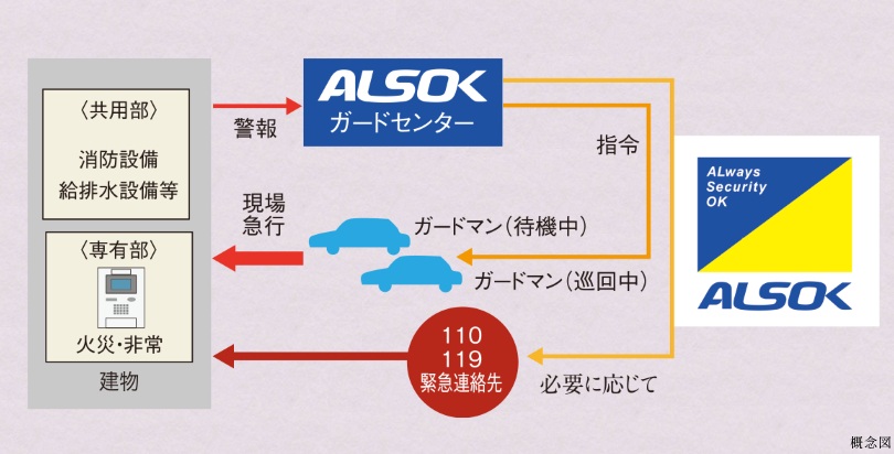 24時間セキュリティシステム