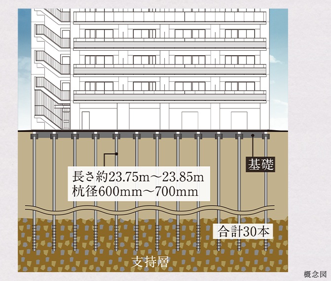強固な地盤と耐震基礎