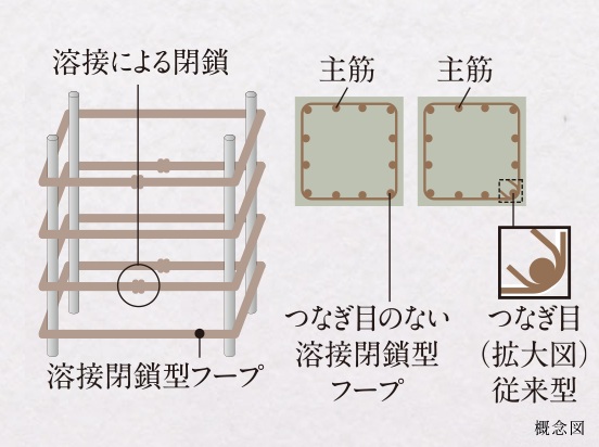 溶接閉鎖型フープ