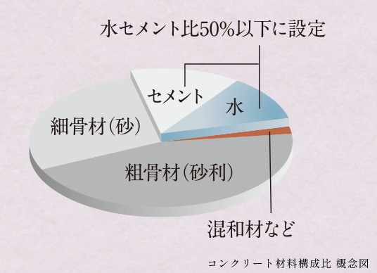 水セメント比50％以下