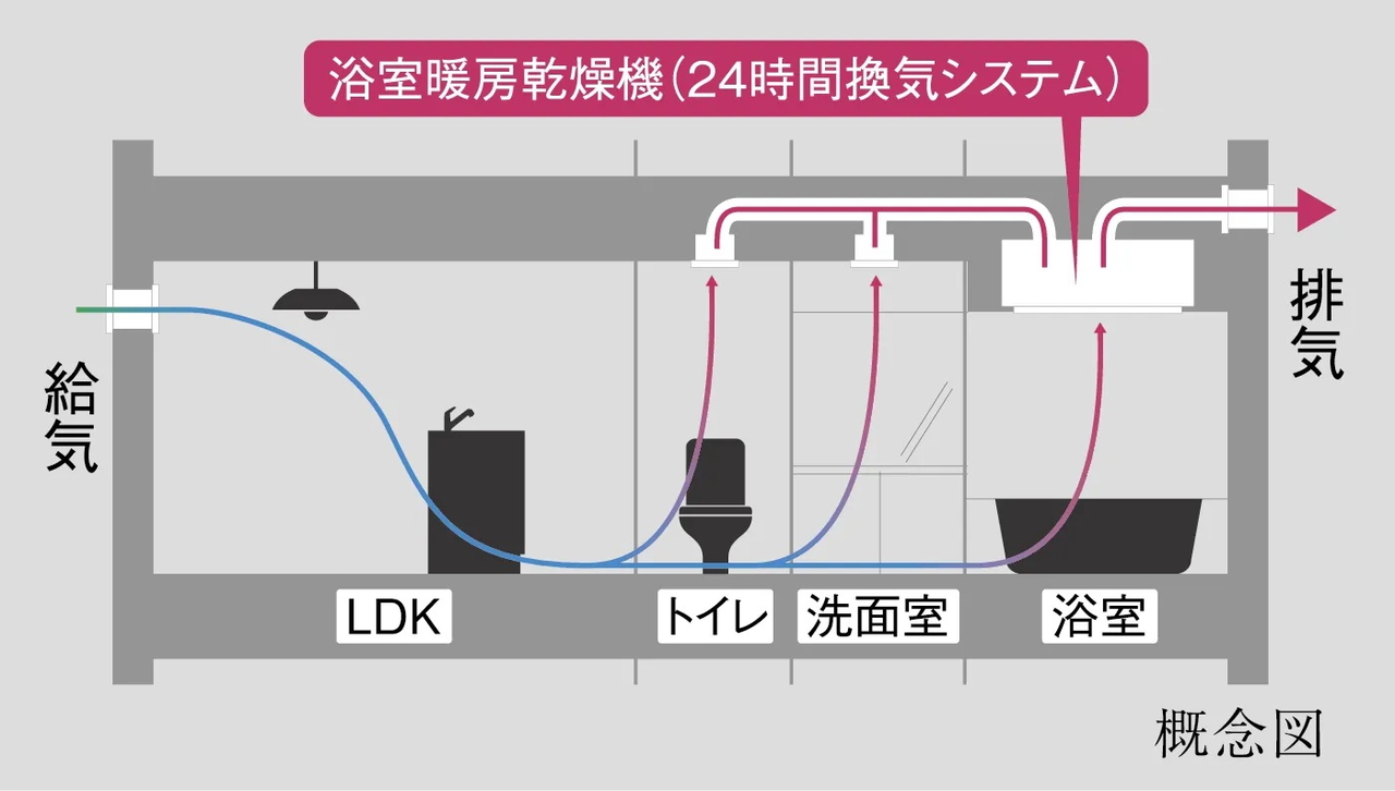 24時間換気システム