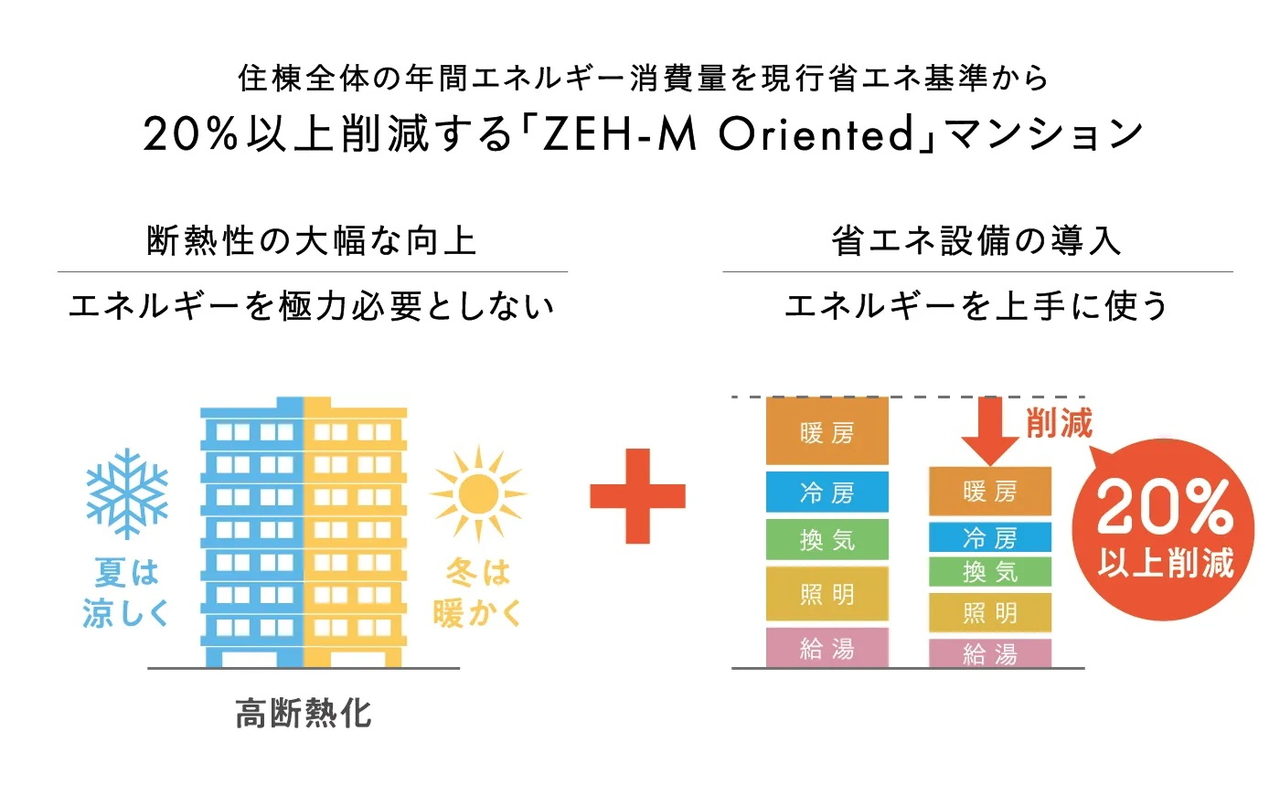 市内初「ZEH-M Oriented」認定取得予定。※1
快適で優しい、環境配慮型住宅へ。