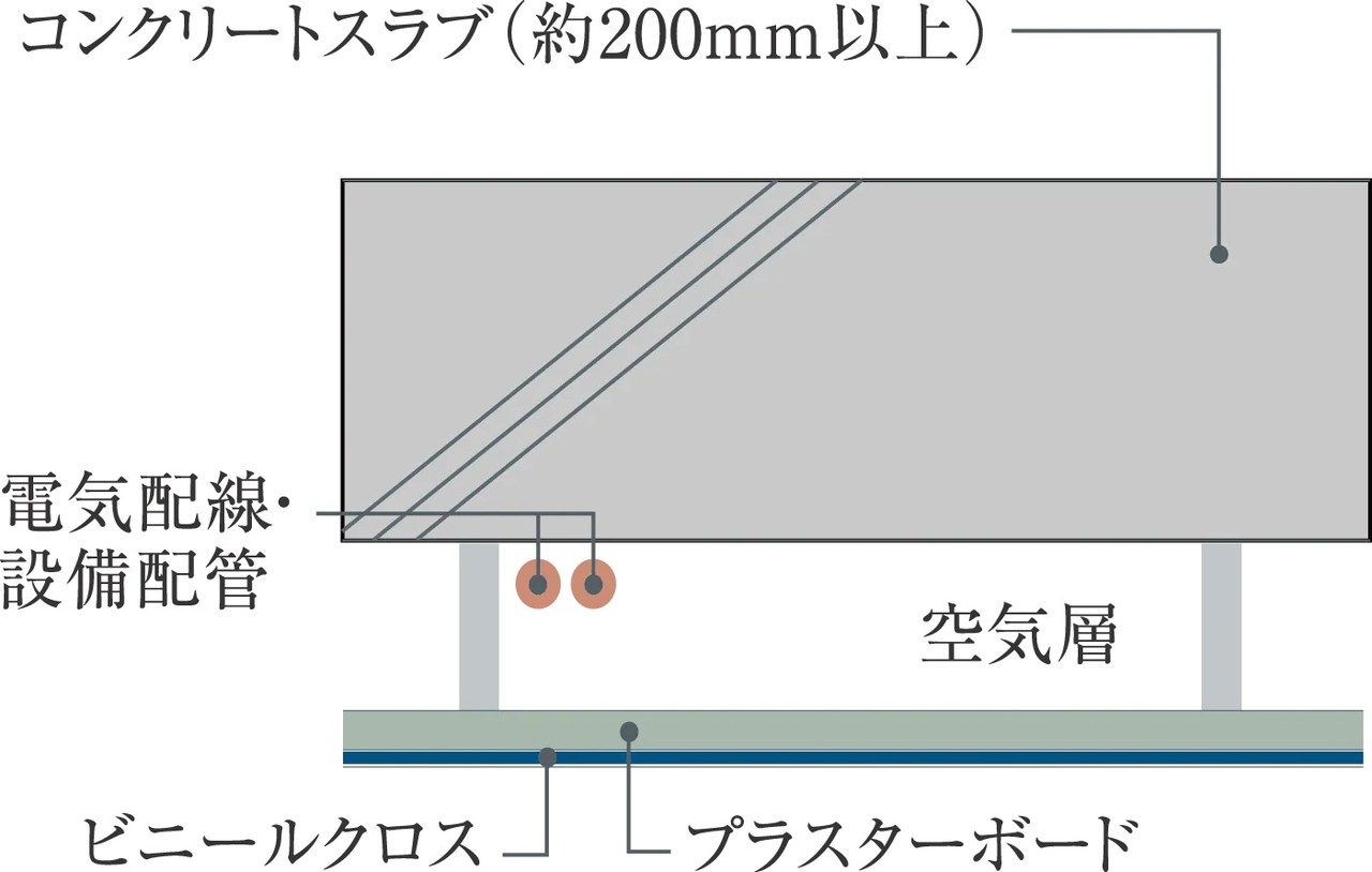 将来性を考えた二重天井