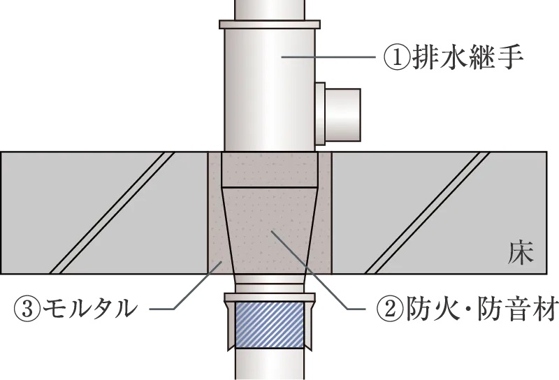 水回り（排水管）の防火・防音対策
