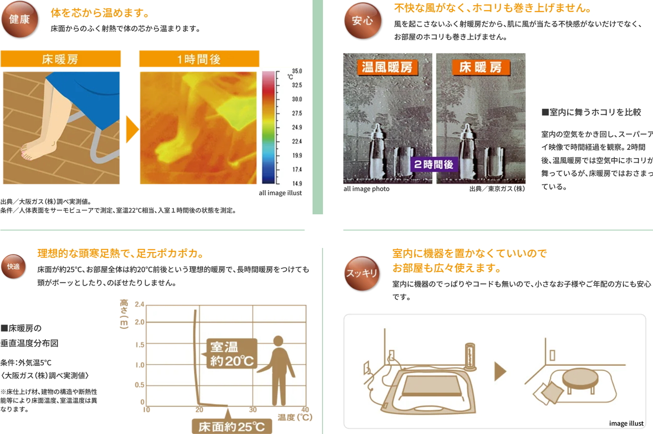 ガス温水式床暖房