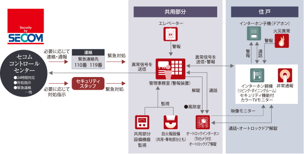 セコムセキュリティシステム（24時間遠隔監視システム）