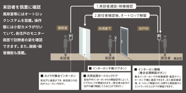 オートロックシステム