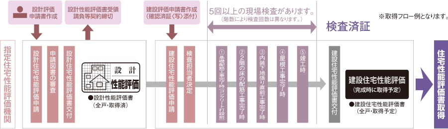 国土交通大臣から指定された、登録住宅性能評価機関による住宅性能評価書を取得予定