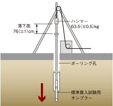 地盤調査