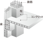 鉄筋コンクリート構造（RC構造）