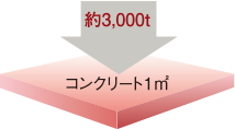 コンクリート強度（設計基準強度）
