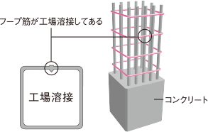 溶接閉鎖型フープ筋