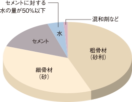 コンクリート水セメント比
（コンクリートの強度を表す指標のひとつ）