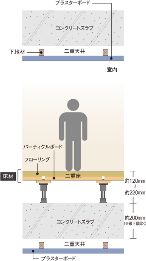 生活音に配慮した二重床・二重天井