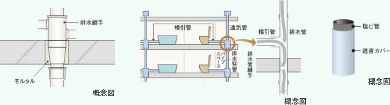 防火防音措置工法及び排水竪管
