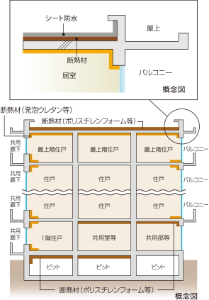 建物の防水・断熱性能