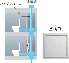 住戸内にパイプスペース点検口