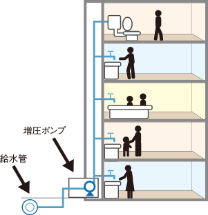 衛生的で効率の良い給水方式を採用