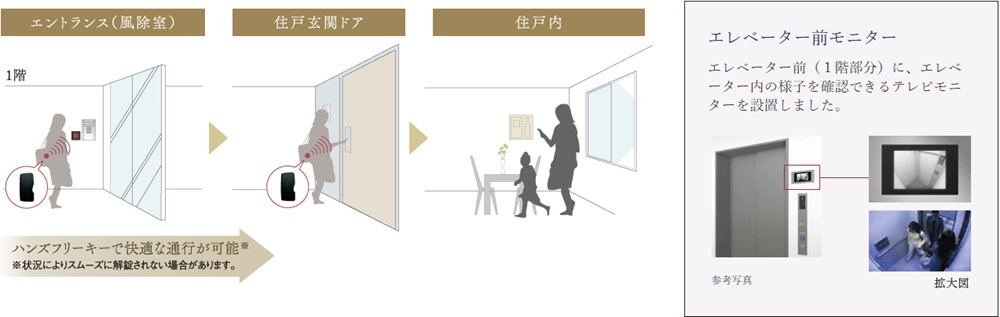 幾重もの安心に守られたストレスフリーなセキュリティシステム