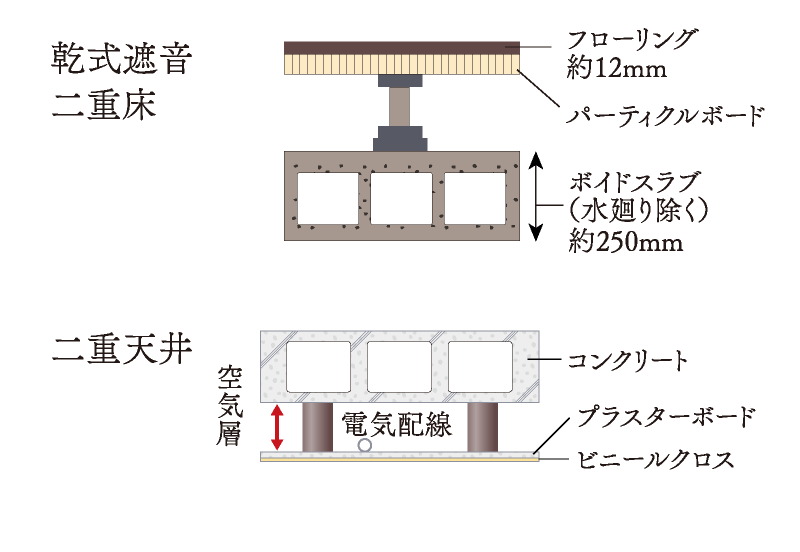 二重床・二重天井