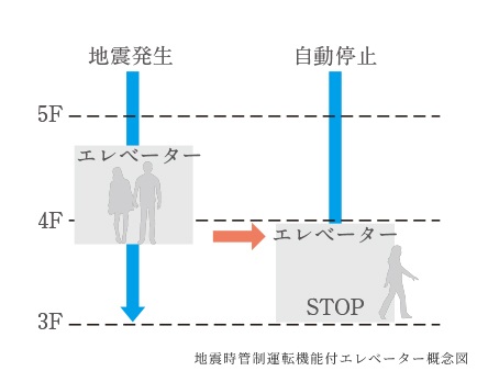 地震時管制運転・停電時低速
継続運転機能付きエレベーター