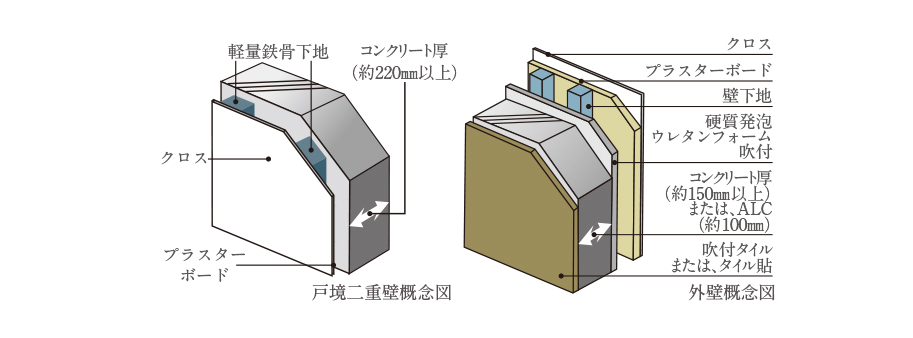 戸境二重壁・外壁