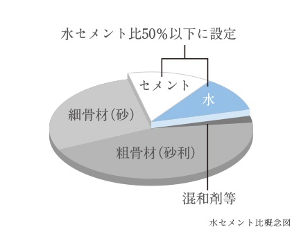 水セメント比：50％以下