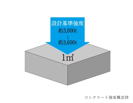 コンクリート強度