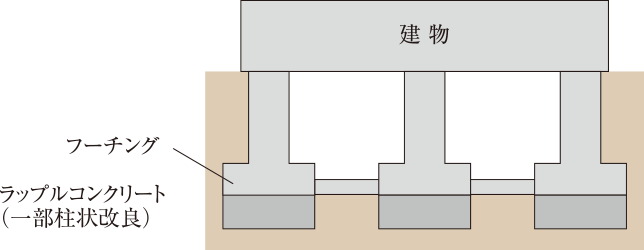 直接基礎