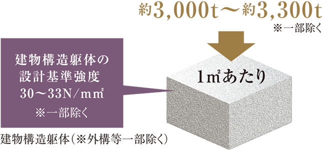コンクリート設計基準強度
※共用棟、外構等一部コンクリートを除く