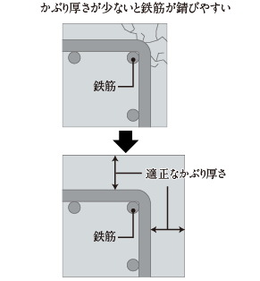 鉄筋コンクリートのかぶり厚