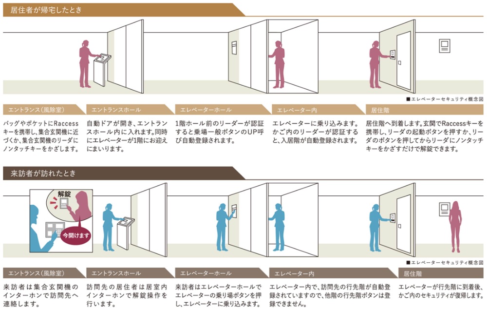 ダブルオートロック＋ エレベーターセキュリティ