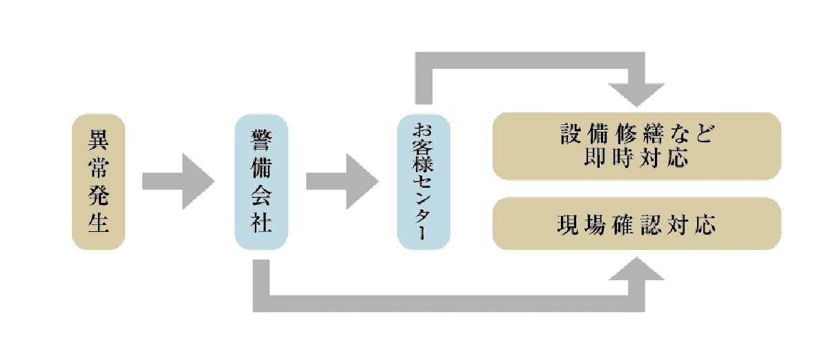 セキュリティネットワーク
