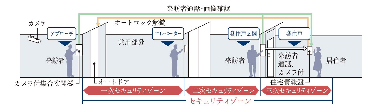 トリプルセキュリティ採用
