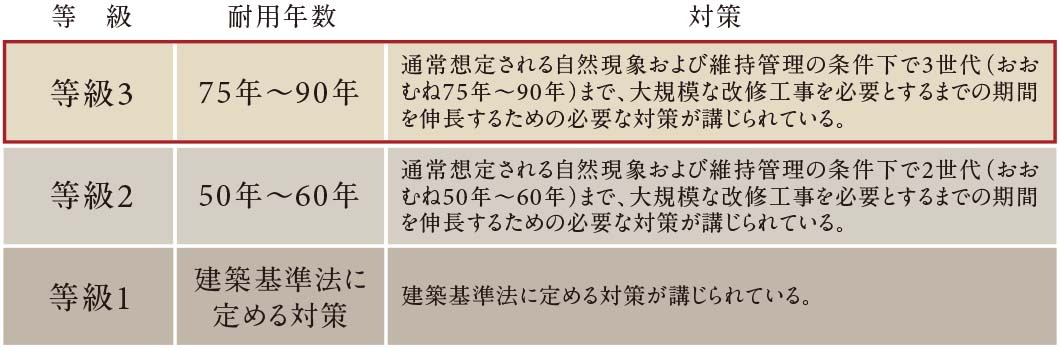 「等級3」の劣化対策等級※を取得予定