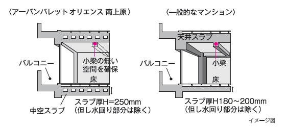 中空スラブ構造
