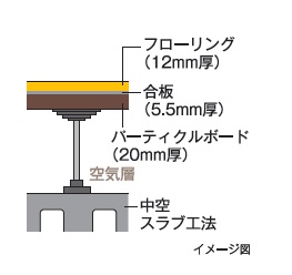 遮音二重床構造