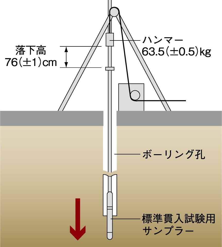 地盤調査